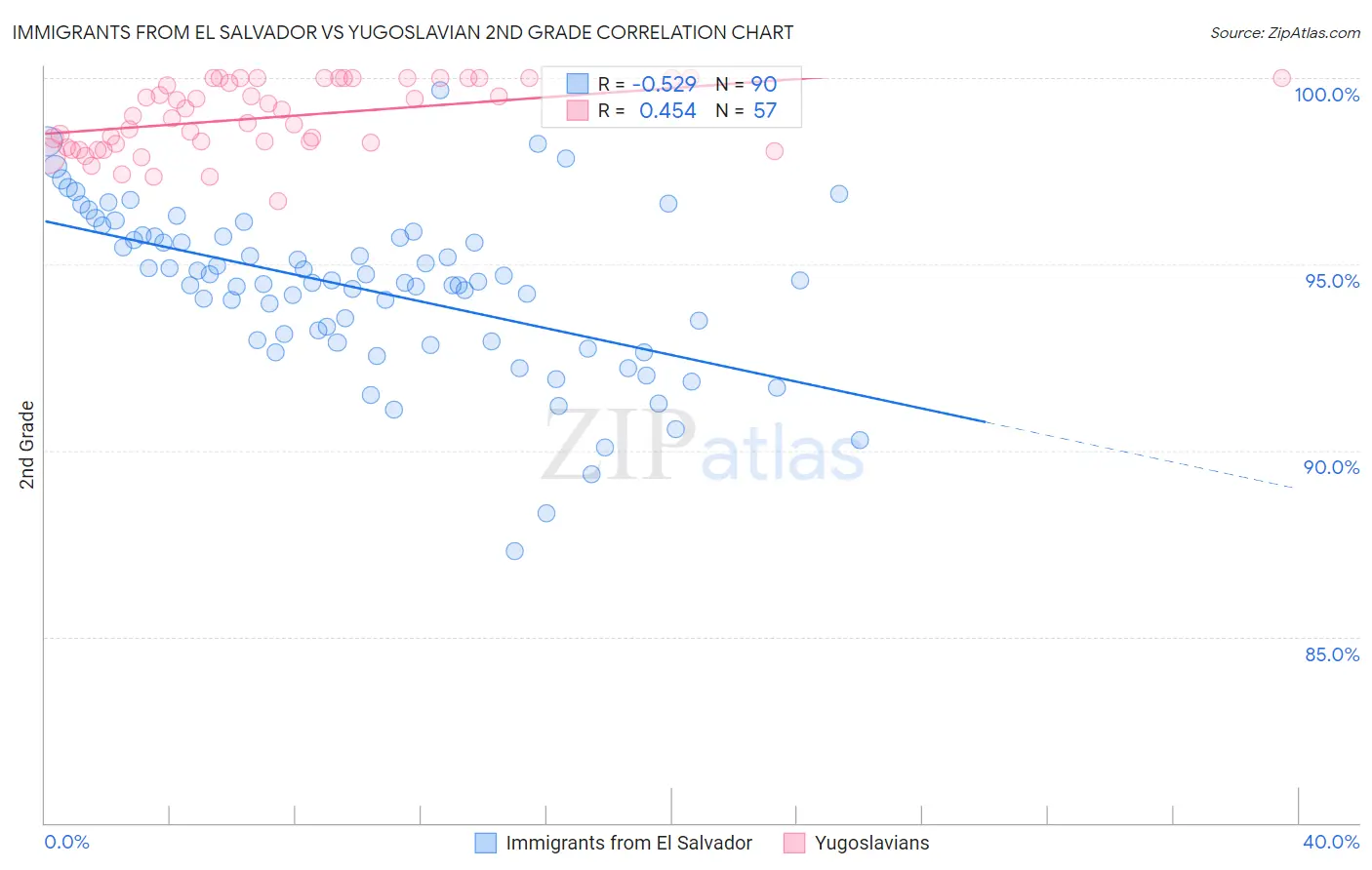 Immigrants from El Salvador vs Yugoslavian 2nd Grade