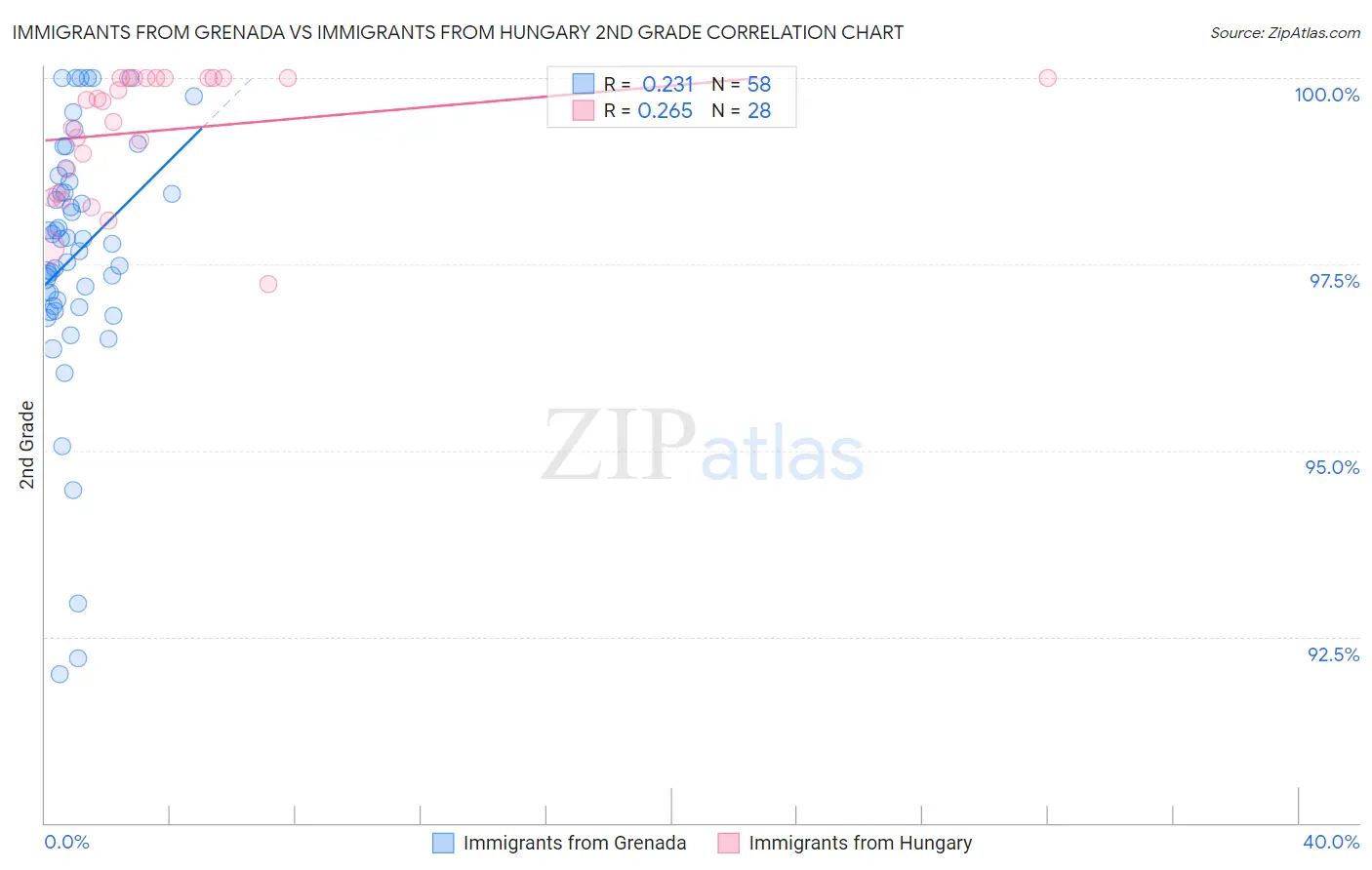 Immigrants from Grenada vs Immigrants from Hungary 2nd Grade