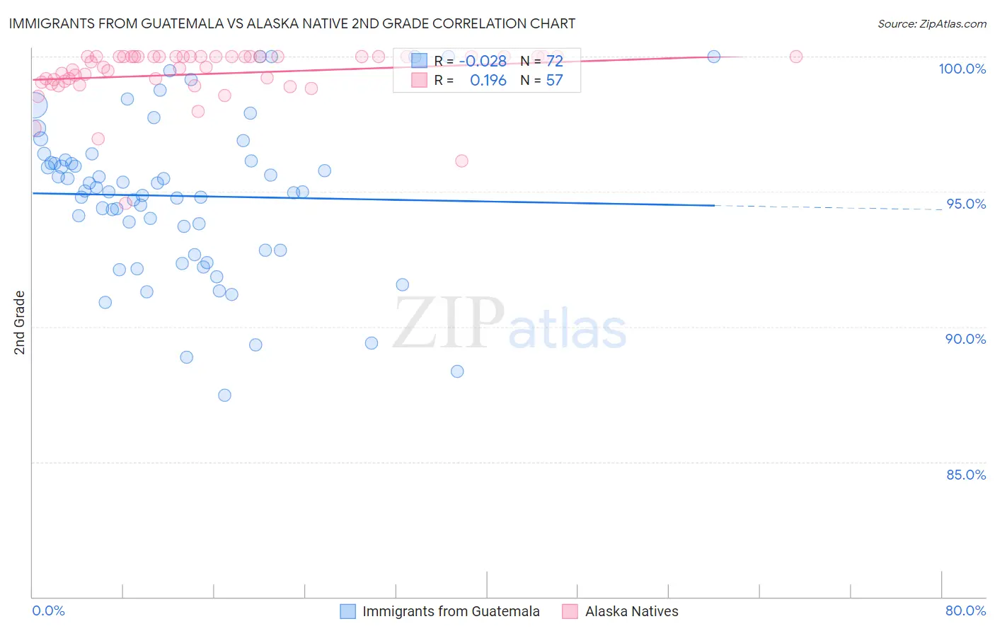 Immigrants from Guatemala vs Alaska Native 2nd Grade