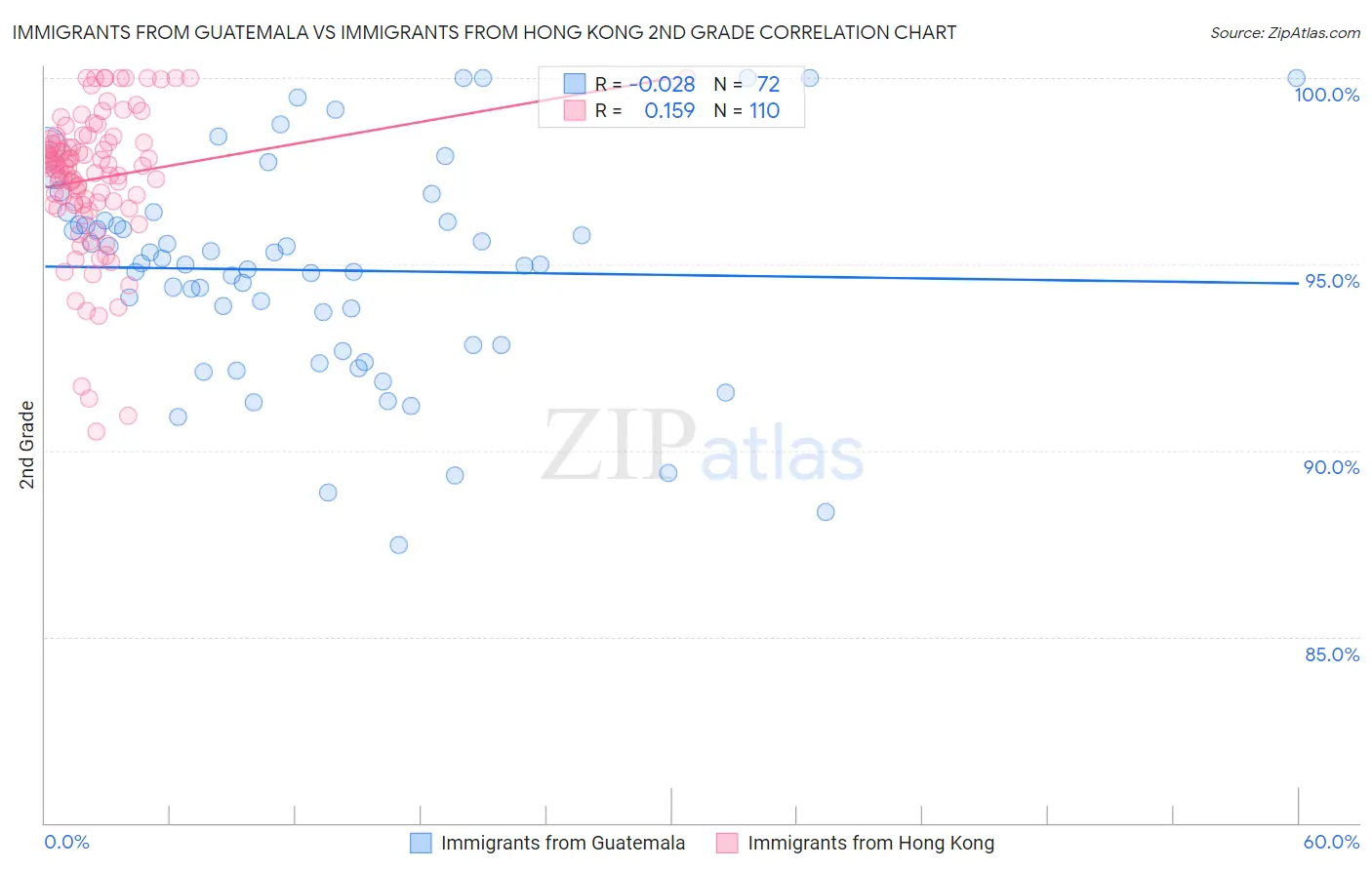 Immigrants from Guatemala vs Immigrants from Hong Kong 2nd Grade