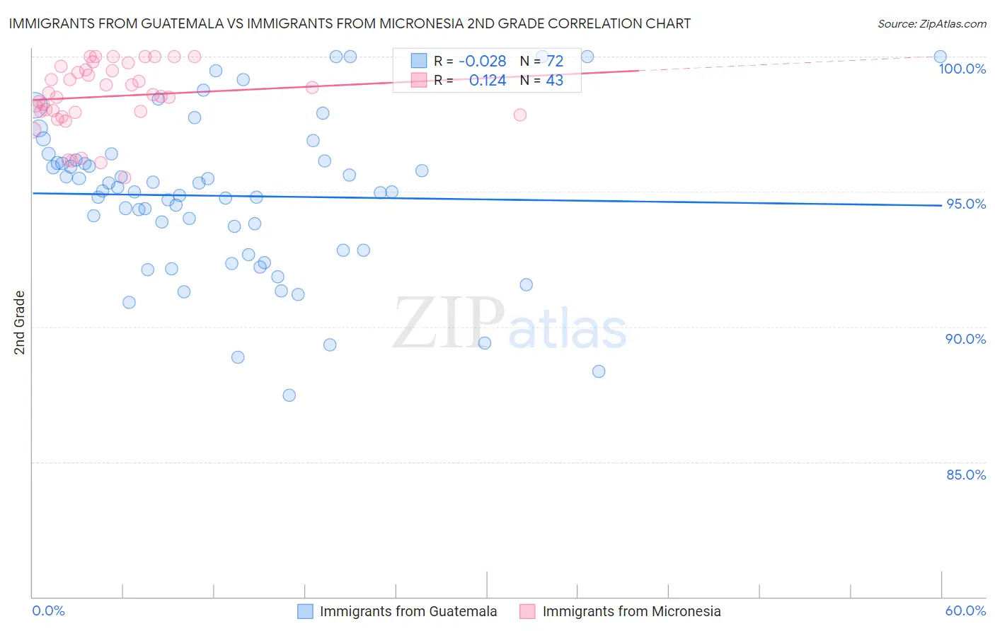 Immigrants from Guatemala vs Immigrants from Micronesia 2nd Grade