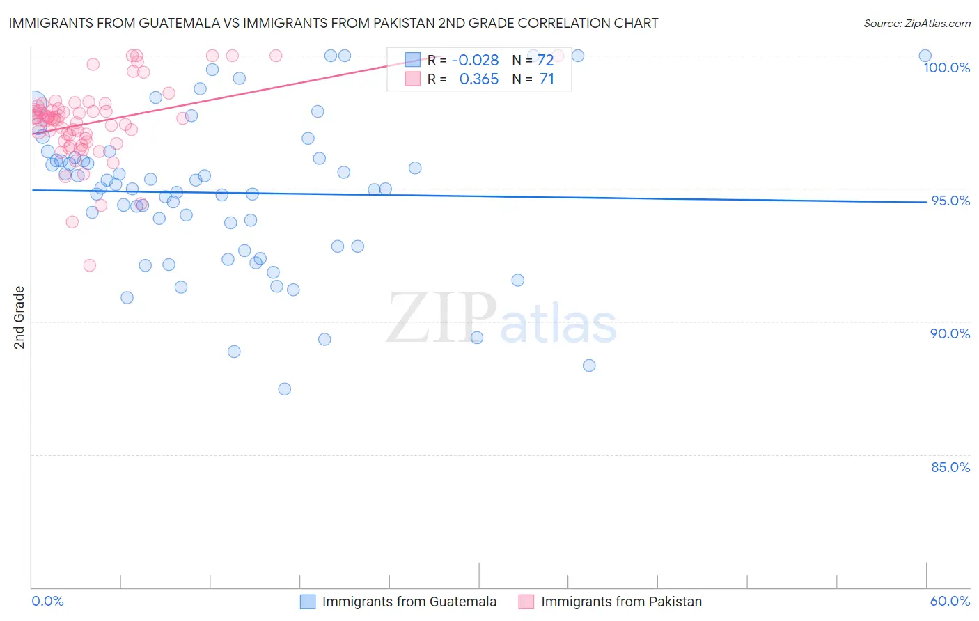 Immigrants from Guatemala vs Immigrants from Pakistan 2nd Grade