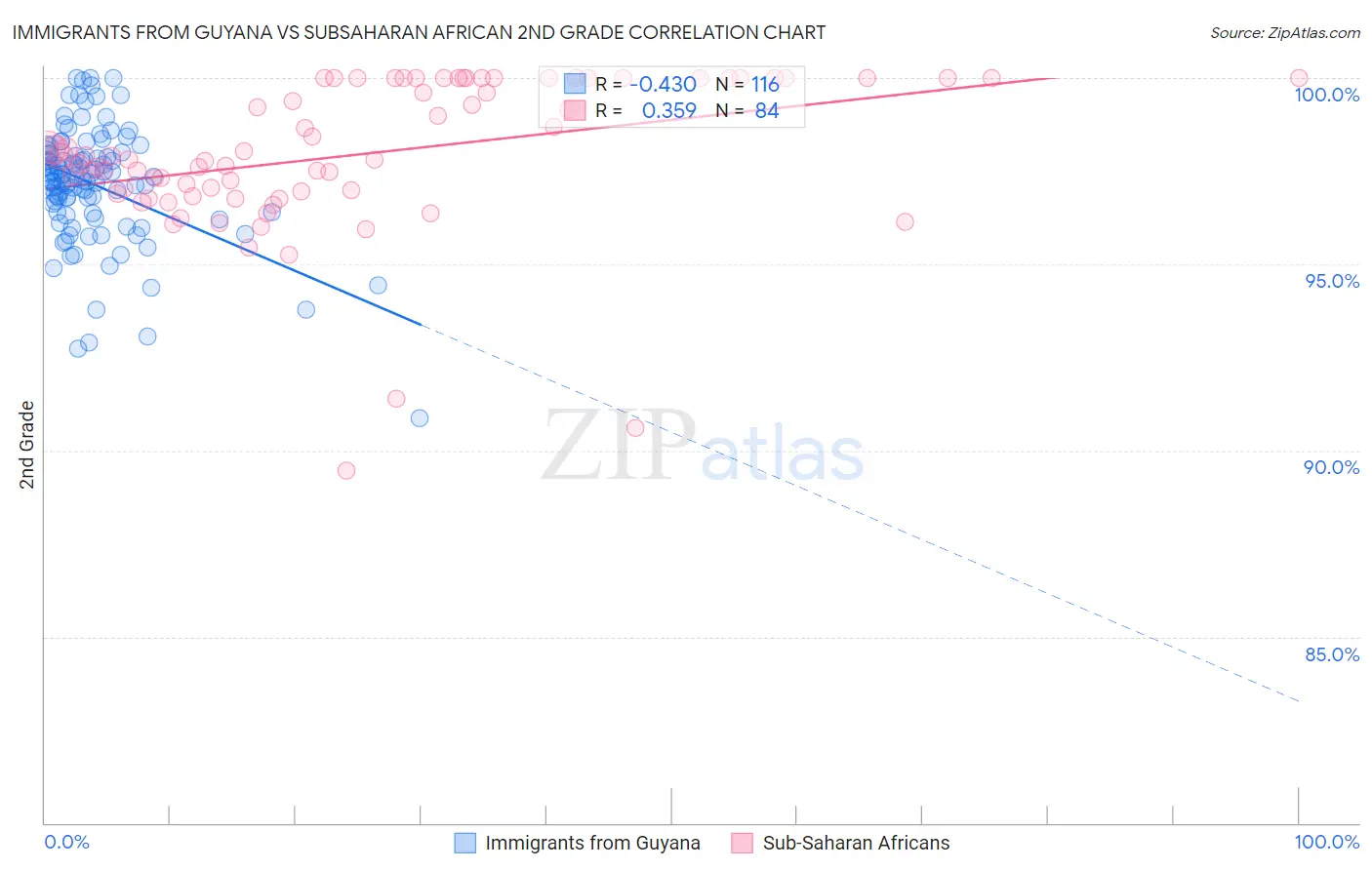 Immigrants from Guyana vs Subsaharan African 2nd Grade