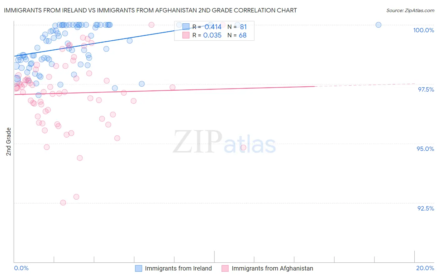 Immigrants from Ireland vs Immigrants from Afghanistan 2nd Grade