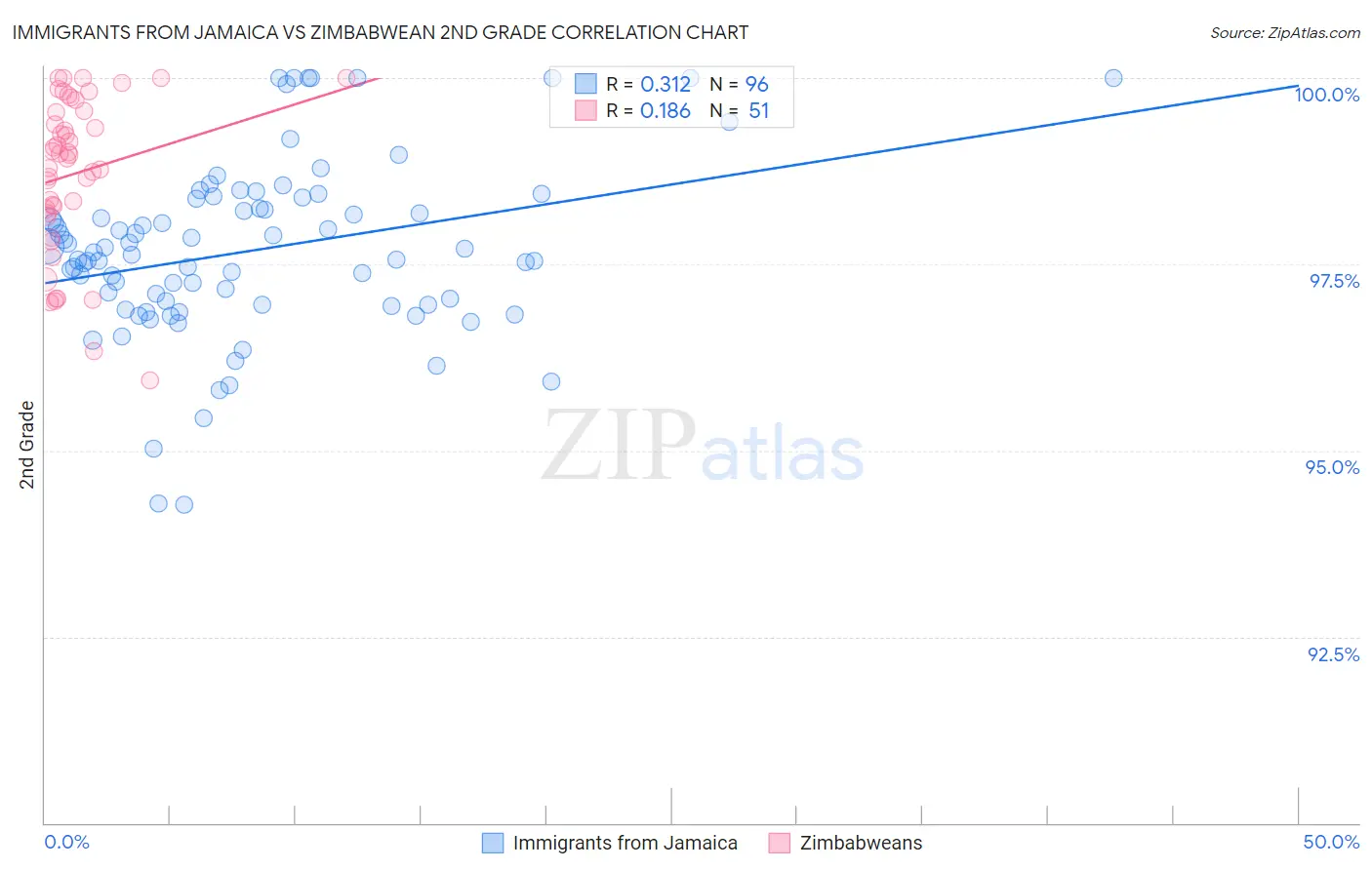 Immigrants from Jamaica vs Zimbabwean 2nd Grade