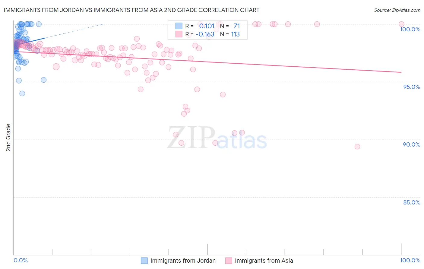 Immigrants from Jordan vs Immigrants from Asia 2nd Grade