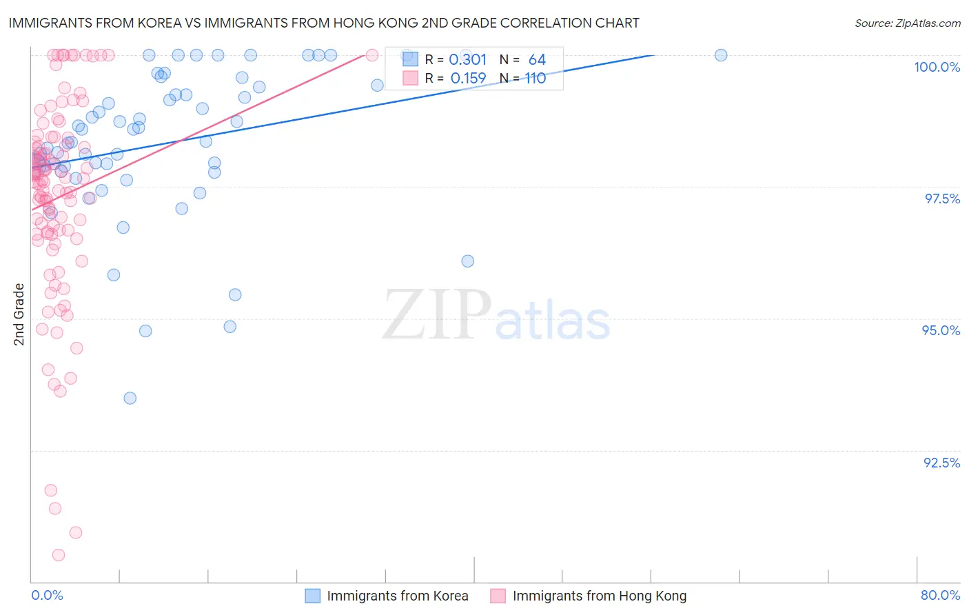 Immigrants from Korea vs Immigrants from Hong Kong 2nd Grade