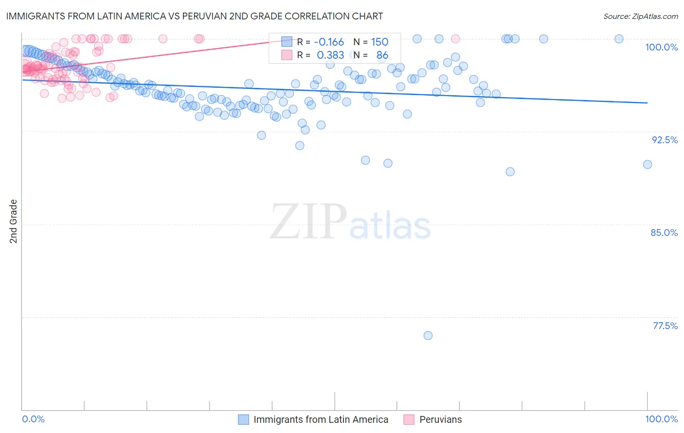 Immigrants from Latin America vs Peruvian 2nd Grade