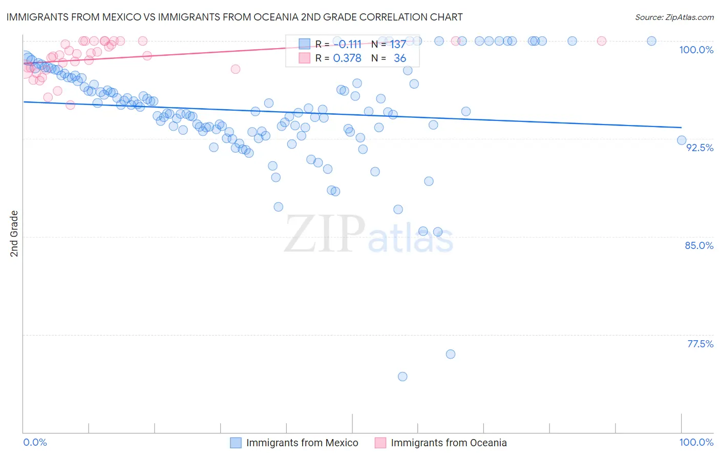 Immigrants from Mexico vs Immigrants from Oceania 2nd Grade