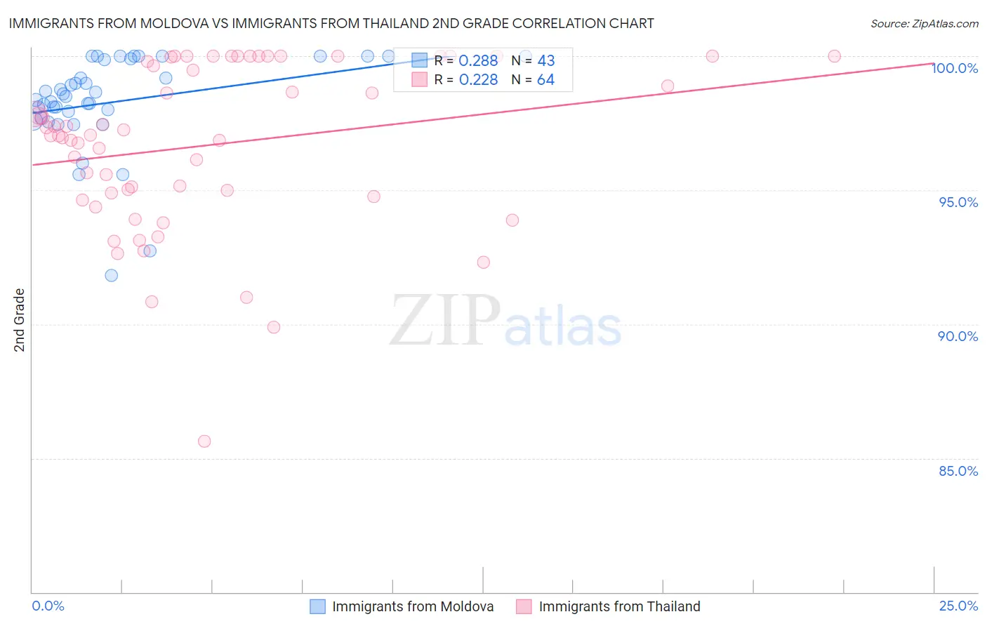 Immigrants from Moldova vs Immigrants from Thailand 2nd Grade