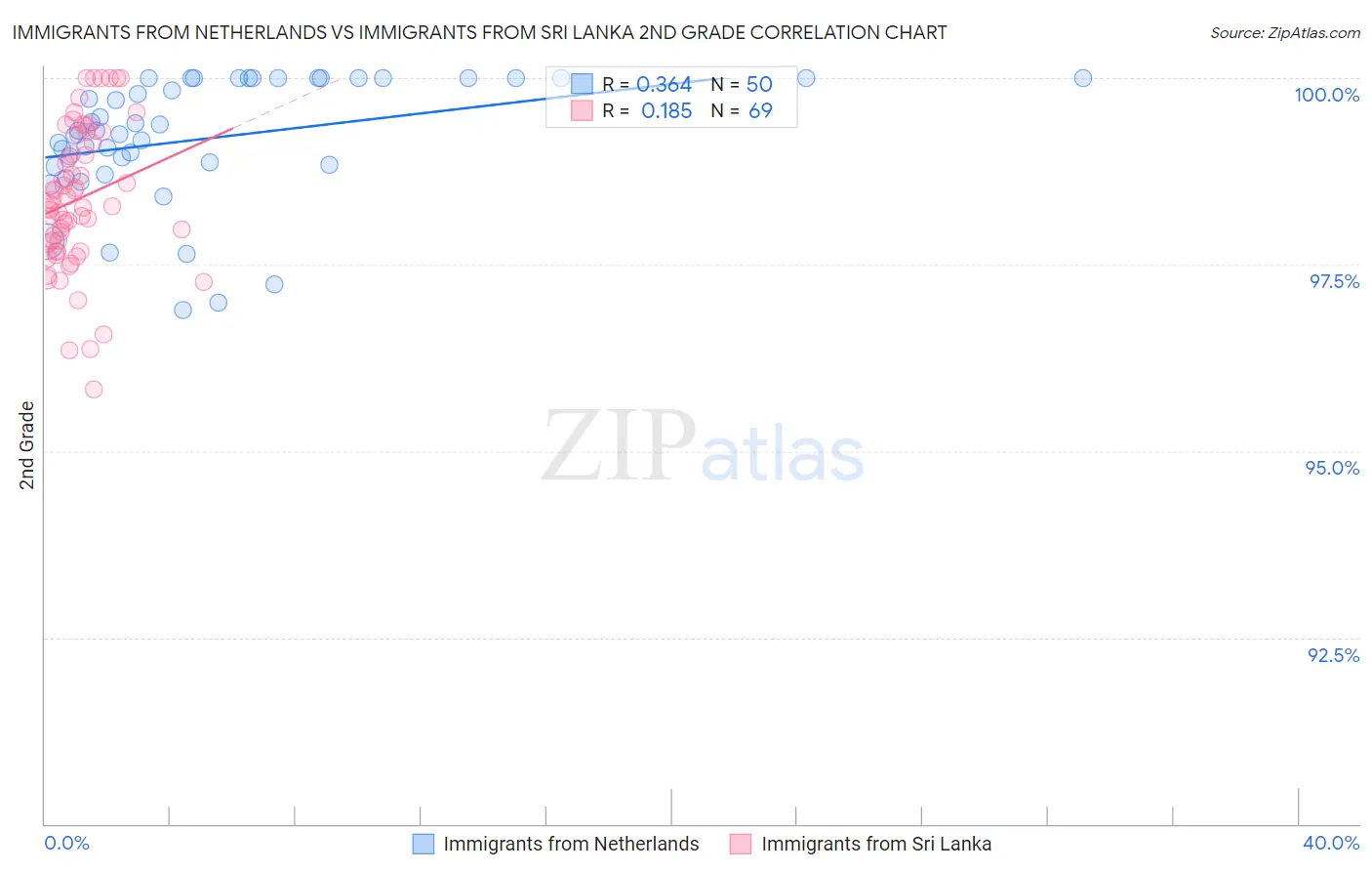 Immigrants from Netherlands vs Immigrants from Sri Lanka 2nd Grade