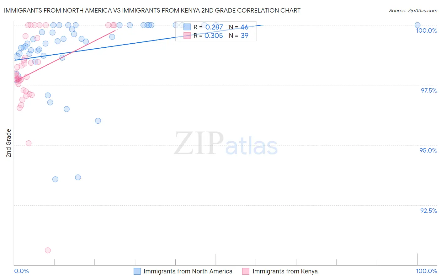 Immigrants from North America vs Immigrants from Kenya 2nd Grade