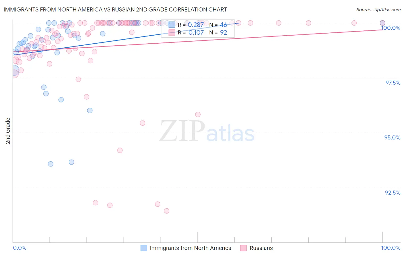 Immigrants from North America vs Russian 2nd Grade