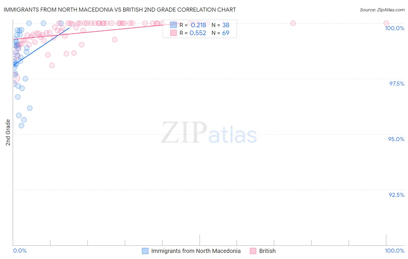 Immigrants from North Macedonia vs British 2nd Grade