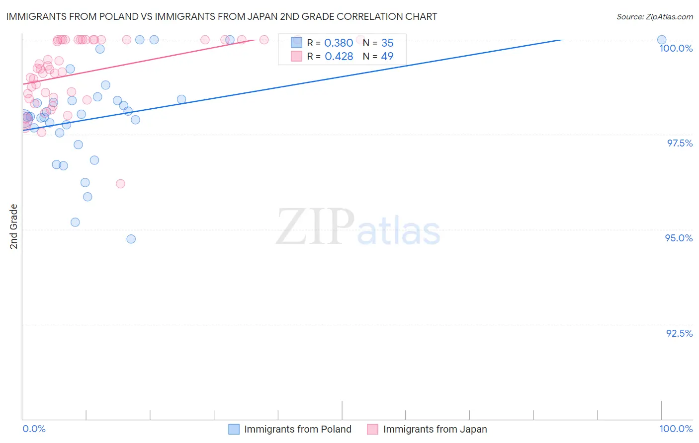 Immigrants from Poland vs Immigrants from Japan 2nd Grade