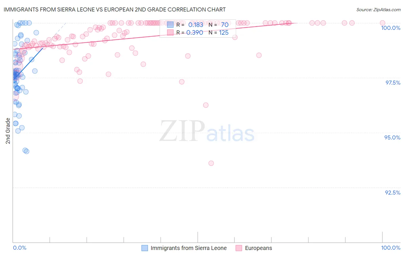 Immigrants from Sierra Leone vs European 2nd Grade