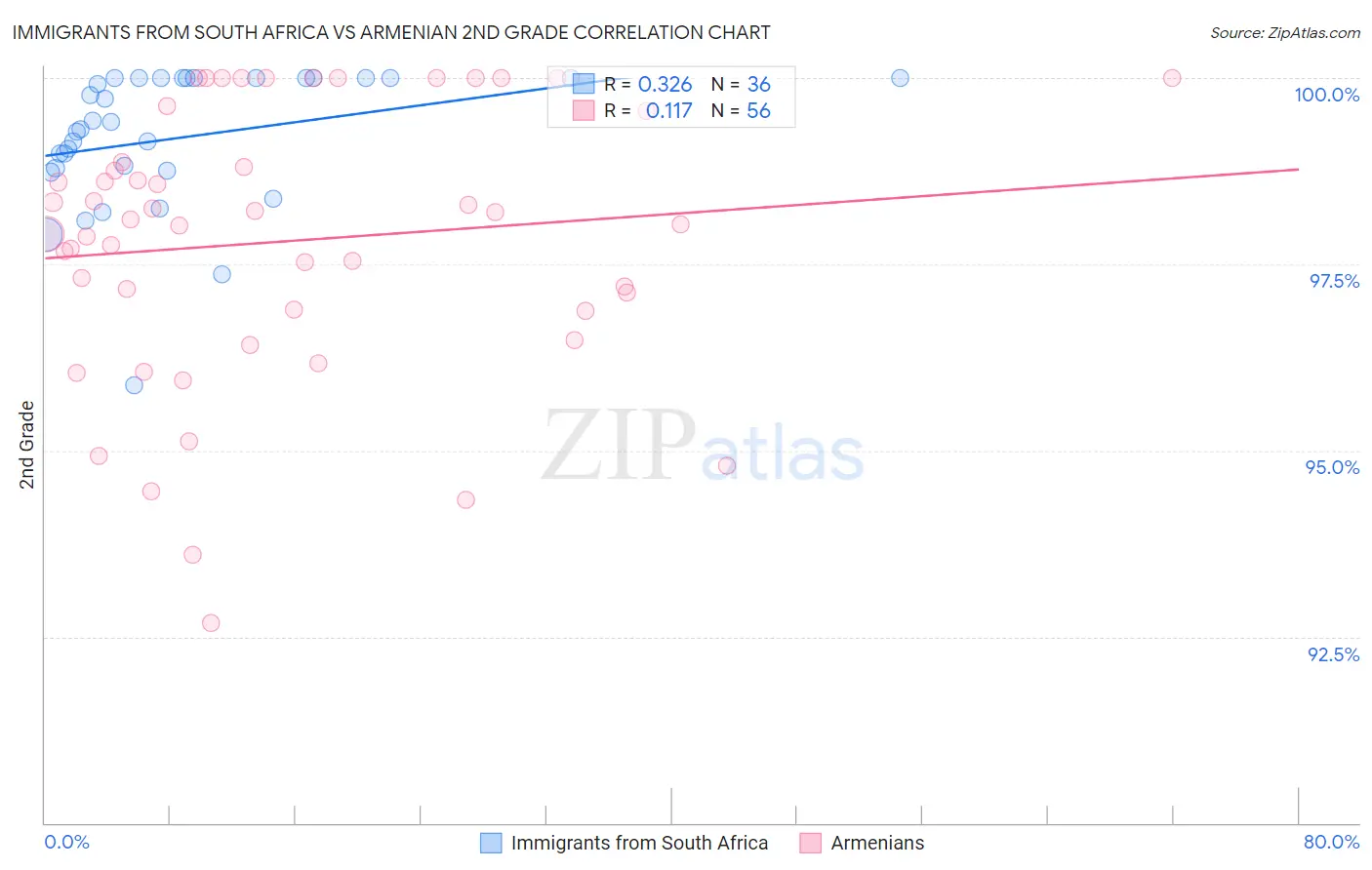 Immigrants from South Africa vs Armenian 2nd Grade