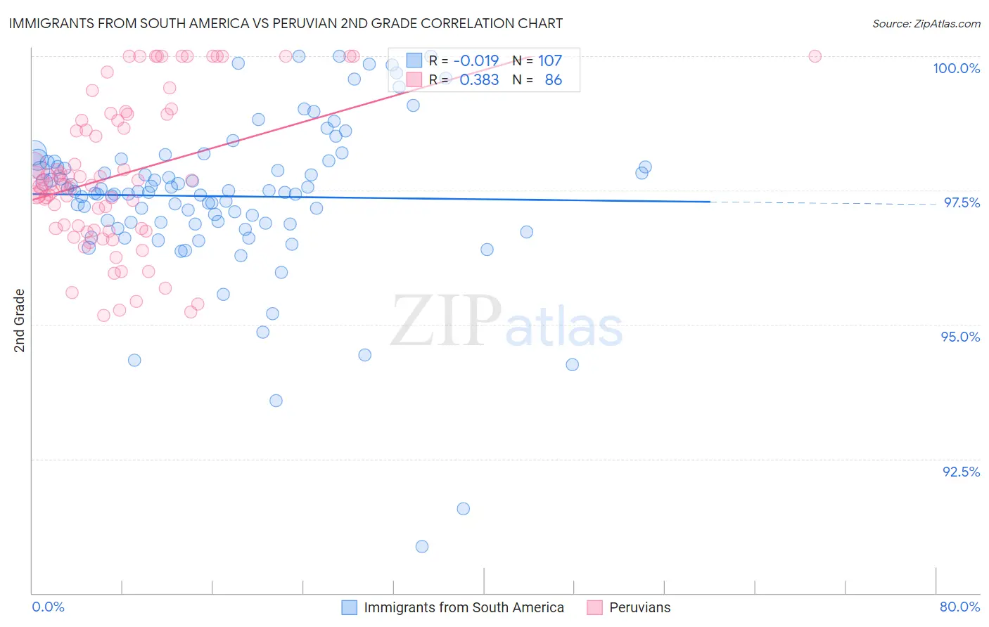 Immigrants from South America vs Peruvian 2nd Grade