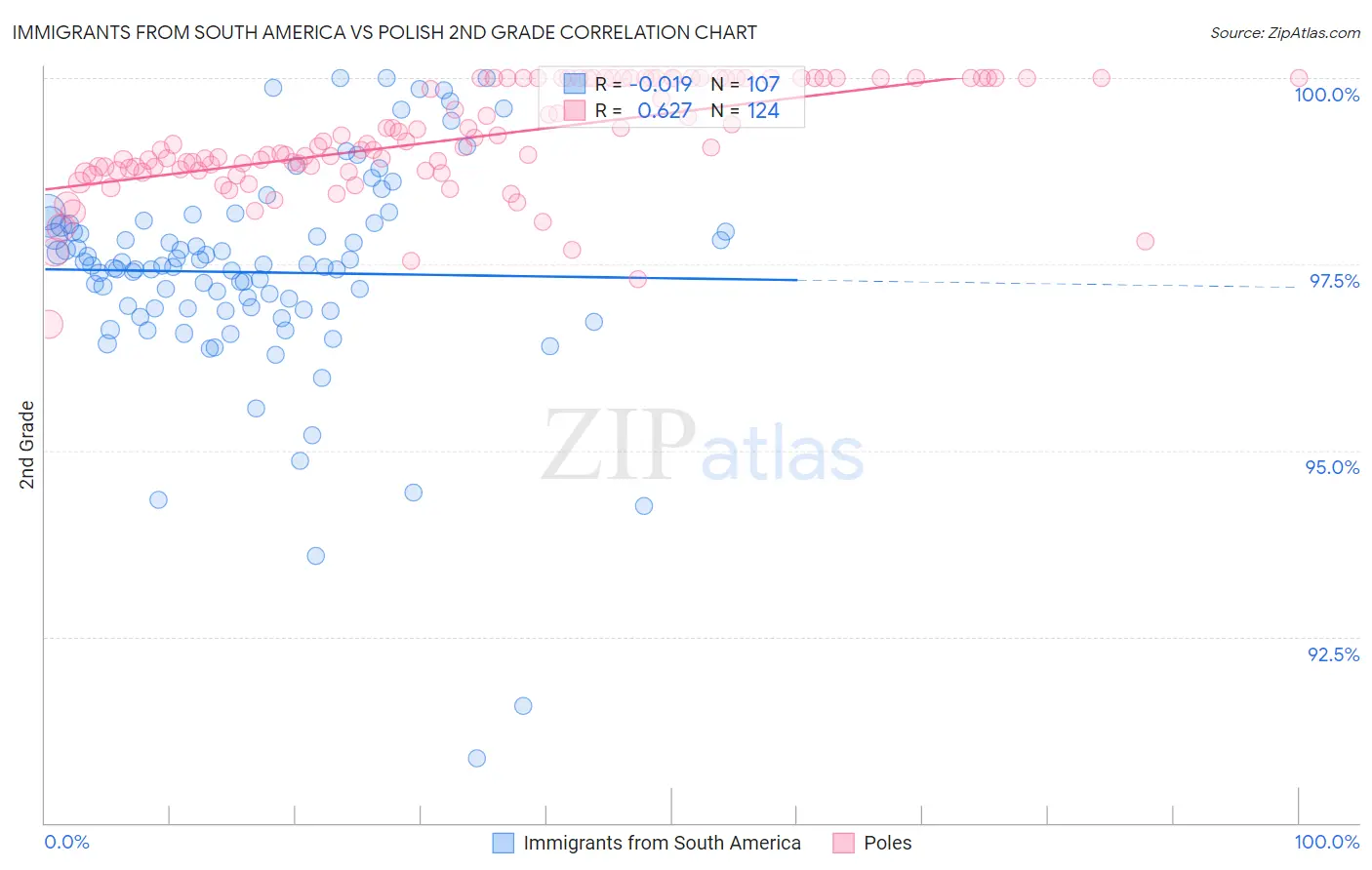 Immigrants from South America vs Polish 2nd Grade