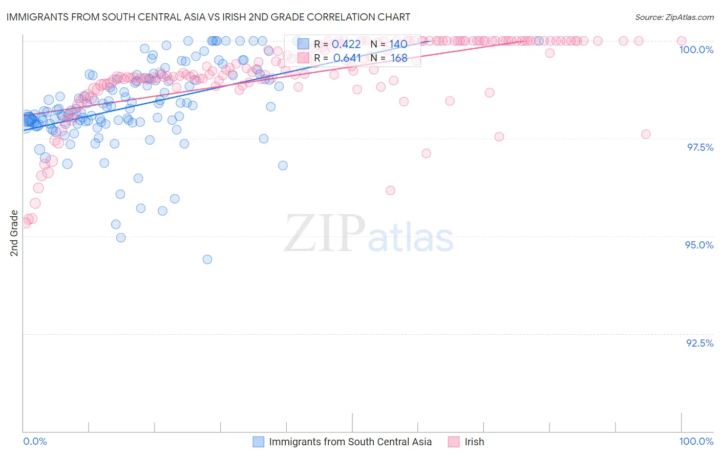 Immigrants from South Central Asia vs Irish 2nd Grade