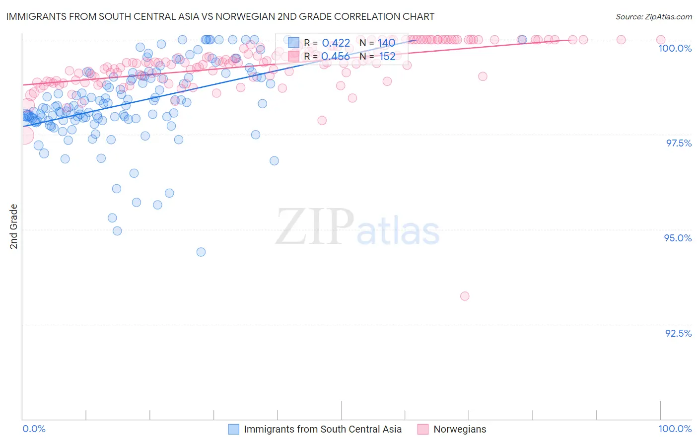 Immigrants from South Central Asia vs Norwegian 2nd Grade