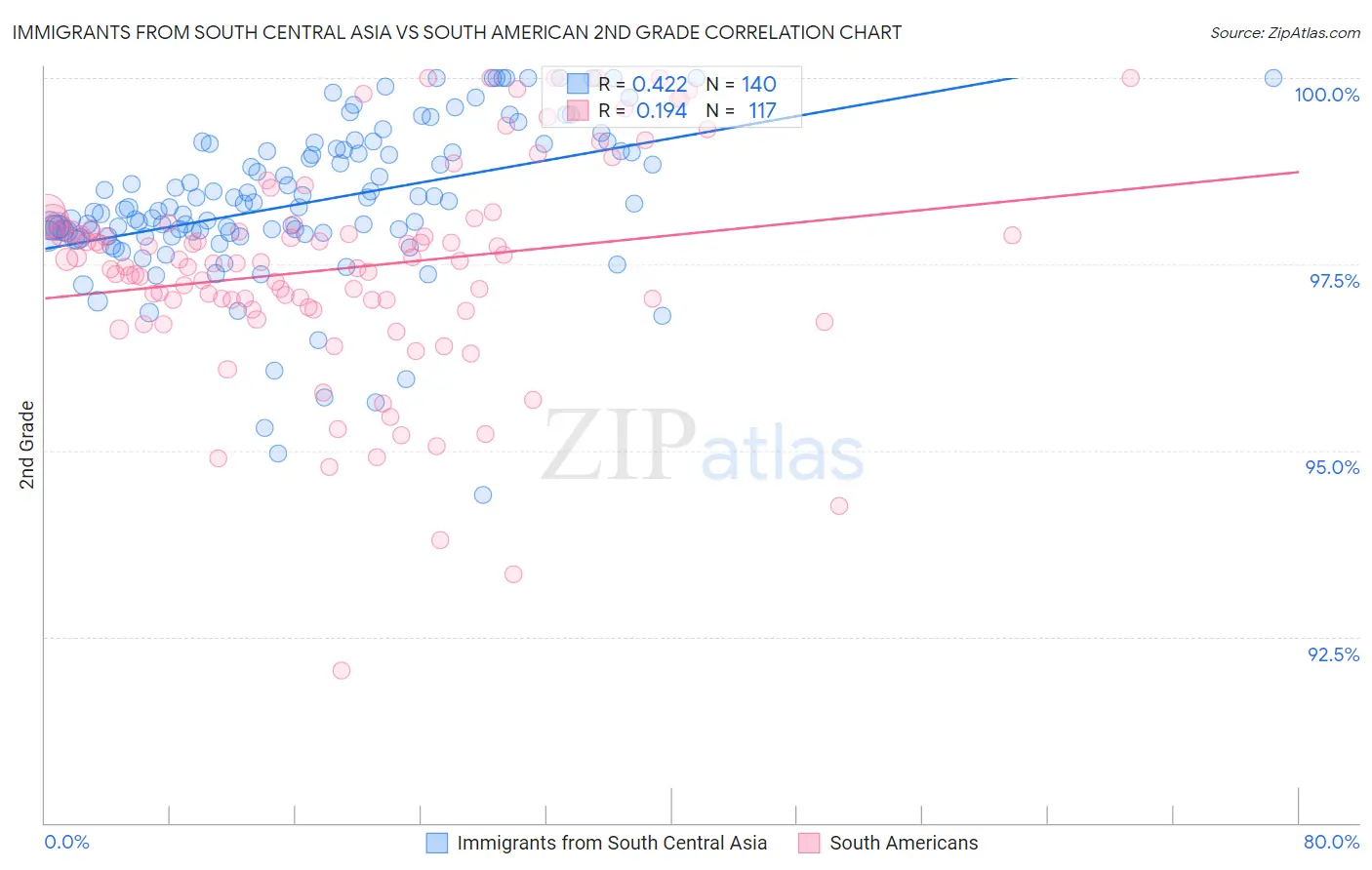 Immigrants from South Central Asia vs South American 2nd Grade