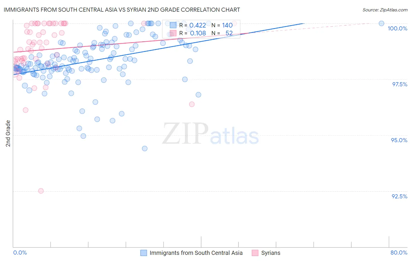 Immigrants from South Central Asia vs Syrian 2nd Grade