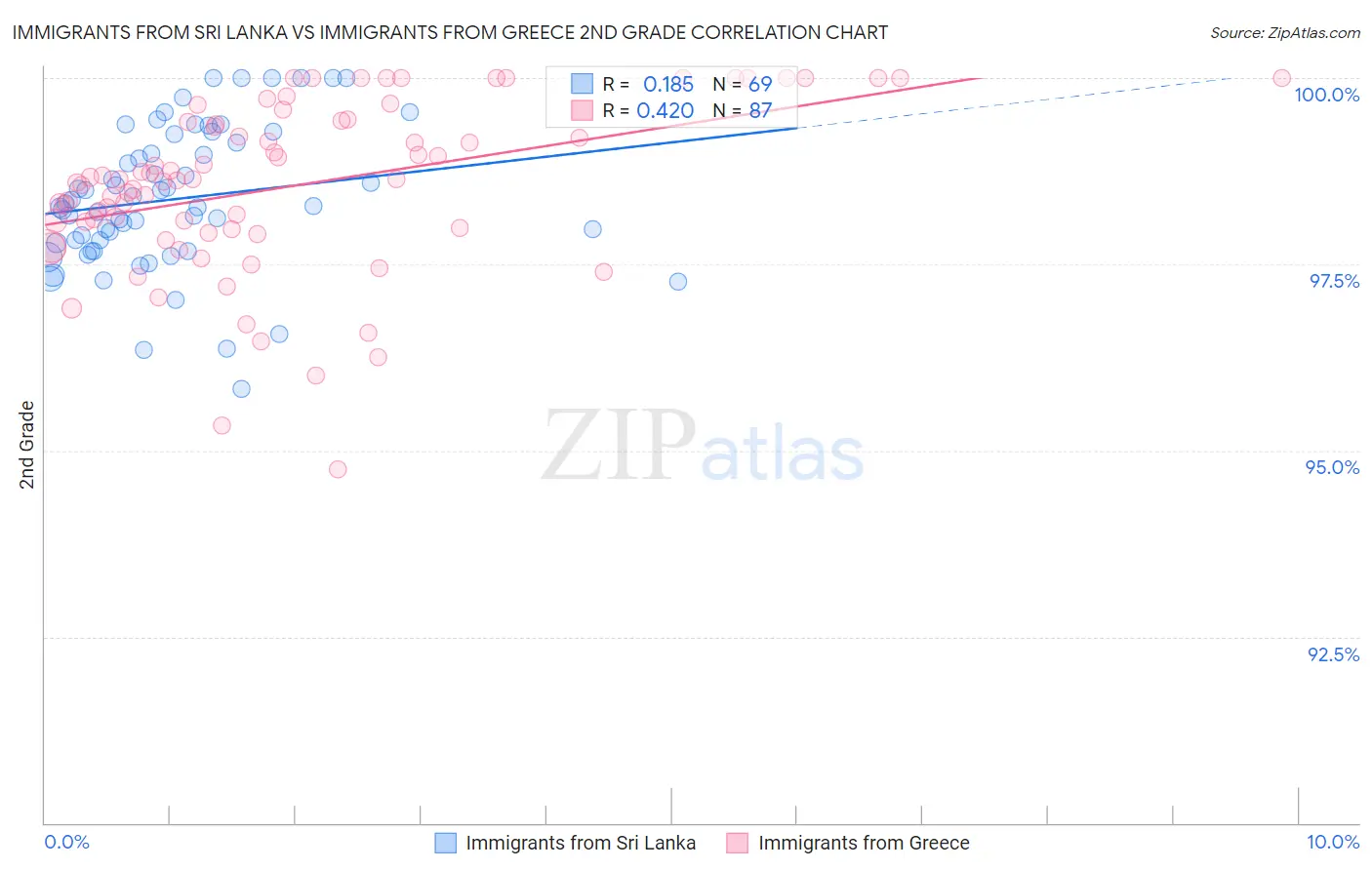 Immigrants from Sri Lanka vs Immigrants from Greece 2nd Grade