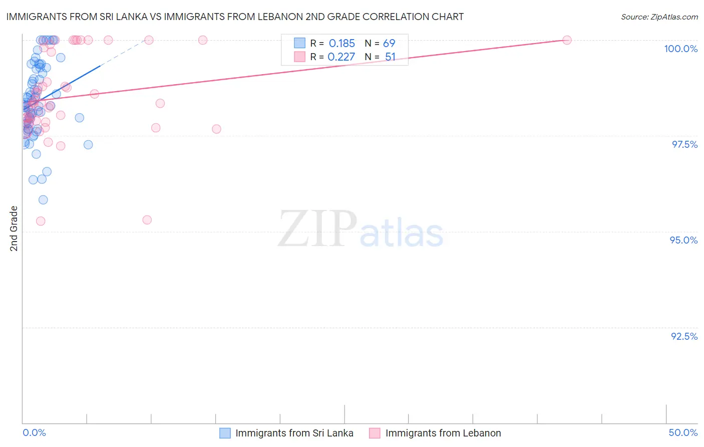 Immigrants from Sri Lanka vs Immigrants from Lebanon 2nd Grade