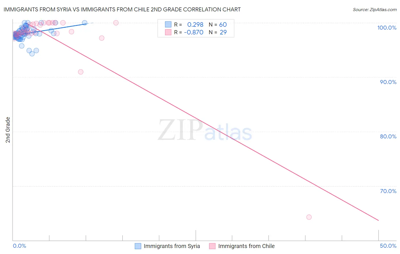 Immigrants from Syria vs Immigrants from Chile 2nd Grade