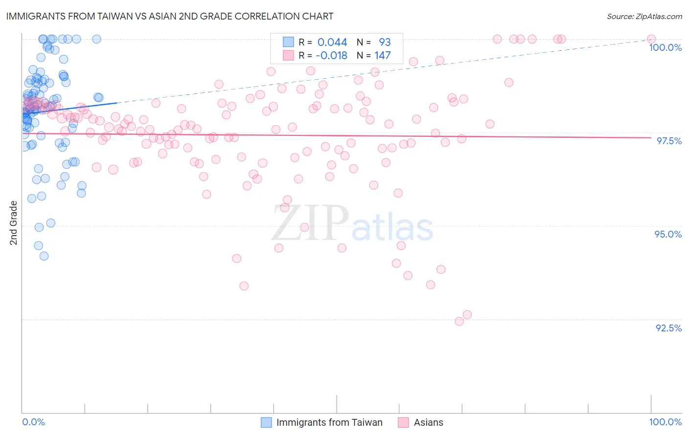 Immigrants from Taiwan vs Asian 2nd Grade