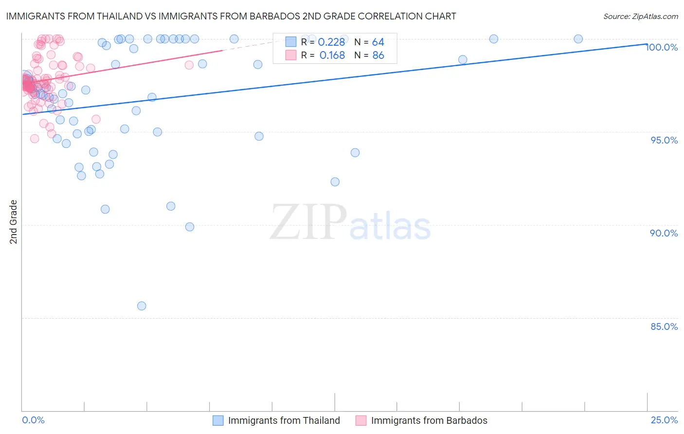 Immigrants from Thailand vs Immigrants from Barbados 2nd Grade