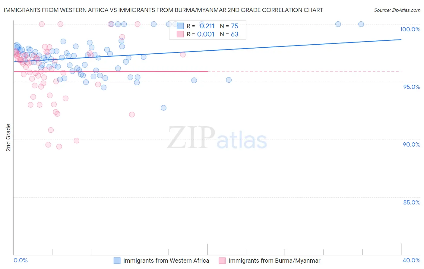 Immigrants from Western Africa vs Immigrants from Burma/Myanmar 2nd Grade