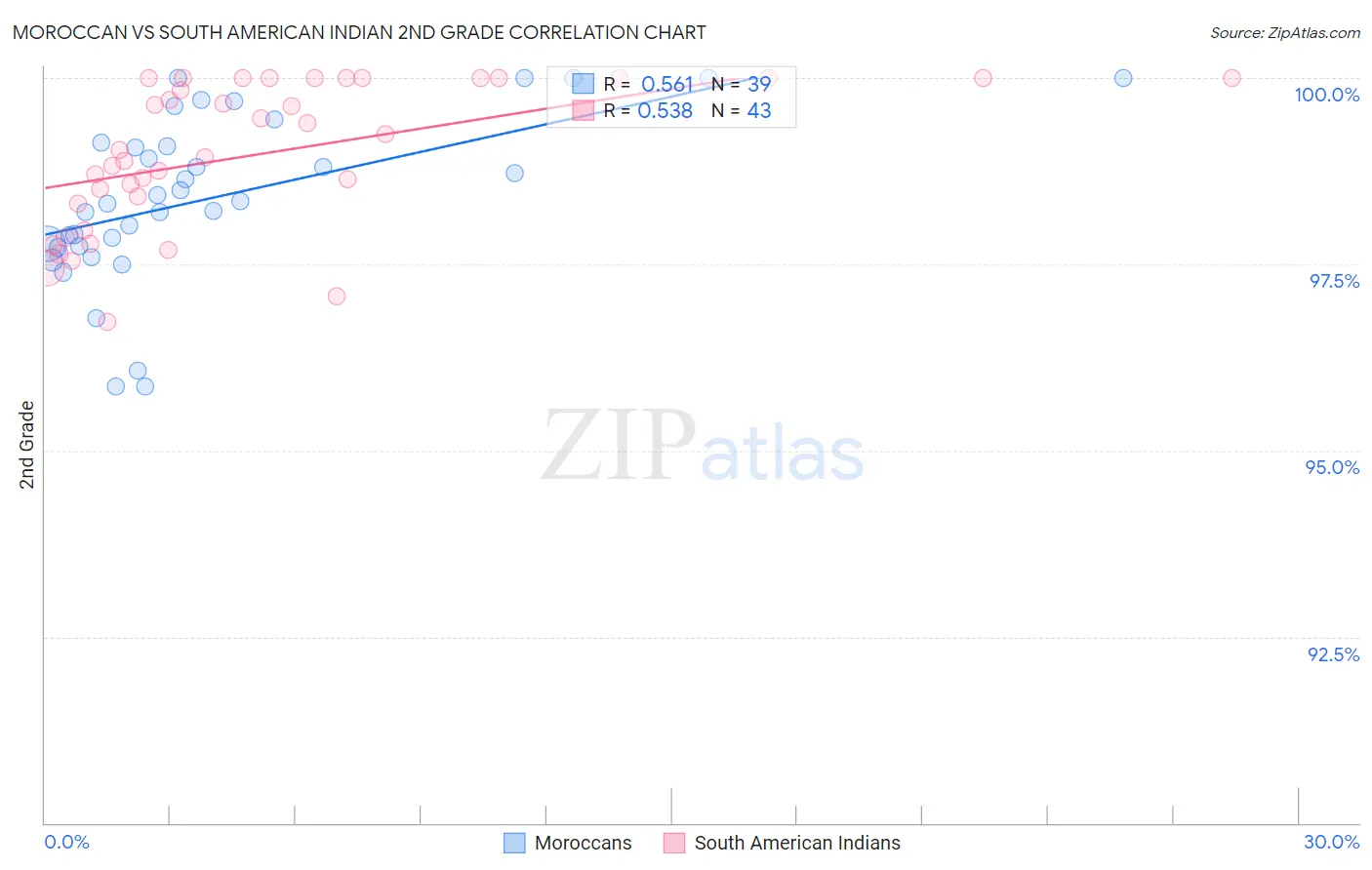 Moroccan vs South American Indian 2nd Grade