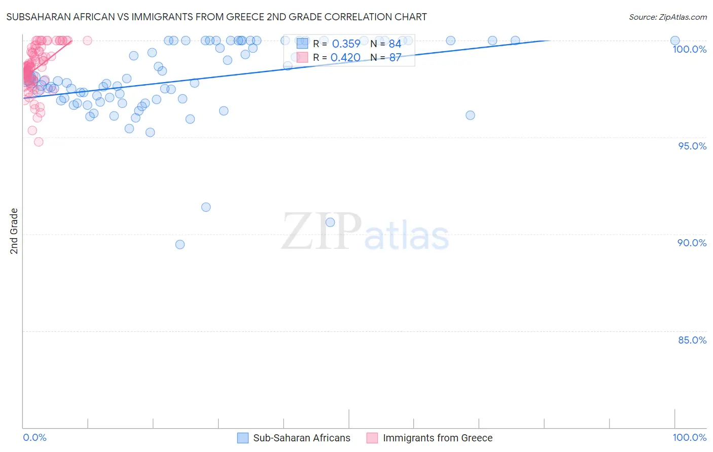 Subsaharan African vs Immigrants from Greece 2nd Grade