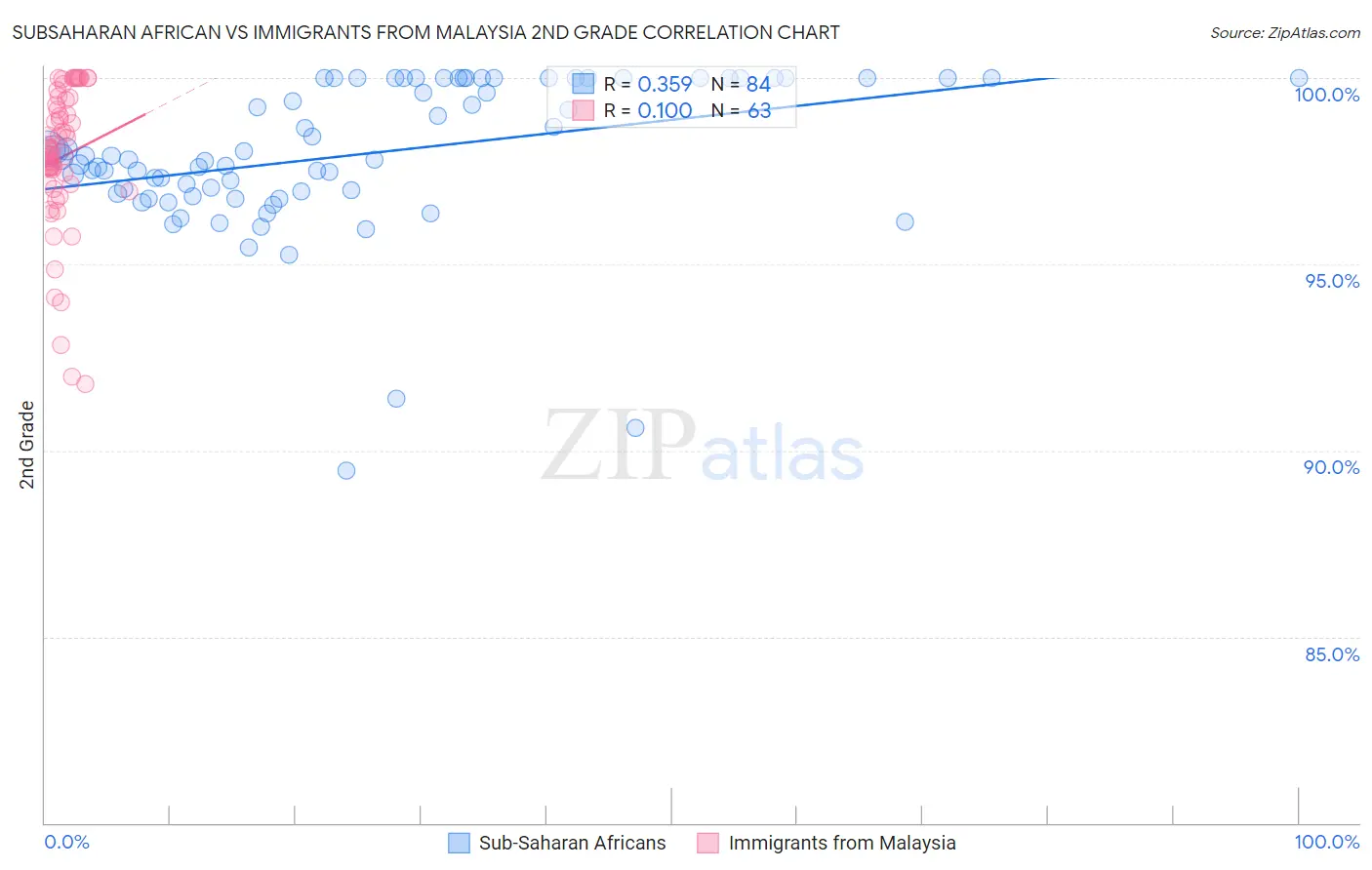 Subsaharan African vs Immigrants from Malaysia 2nd Grade