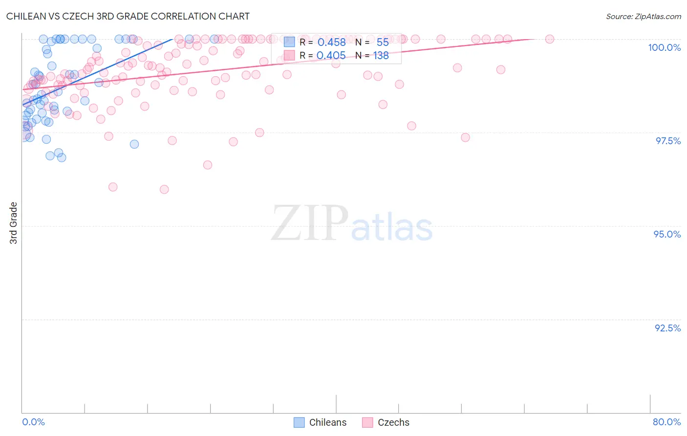 Chilean vs Czech 3rd Grade