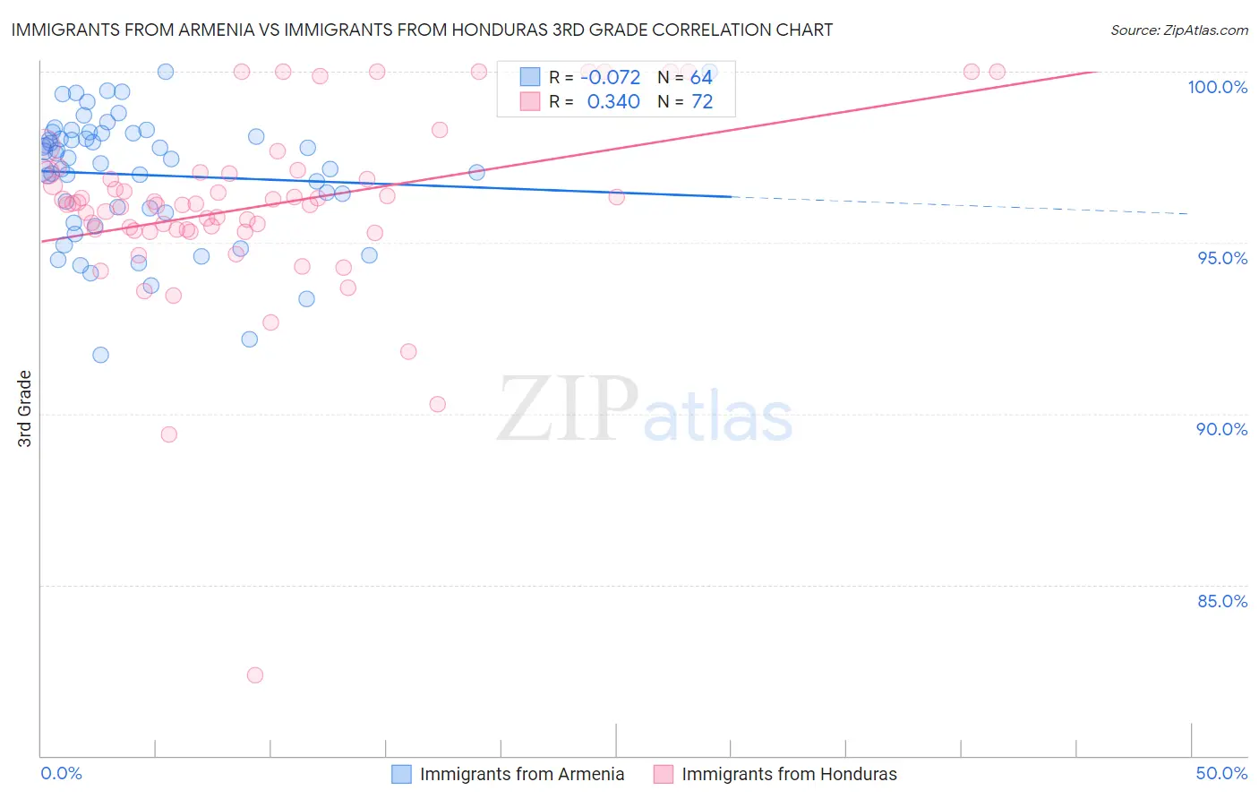 Immigrants from Armenia vs Immigrants from Honduras 3rd Grade