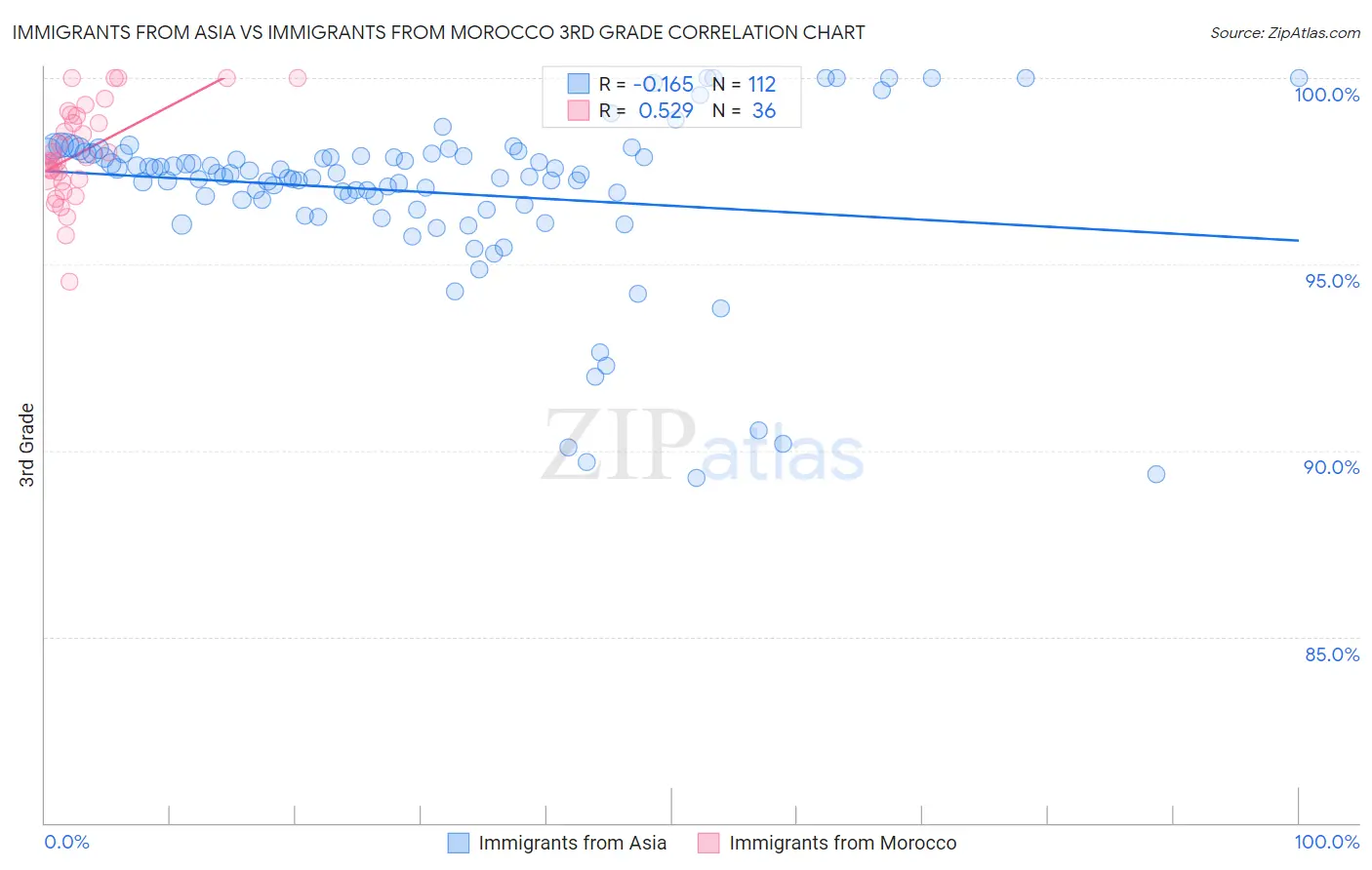 Immigrants from Asia vs Immigrants from Morocco 3rd Grade