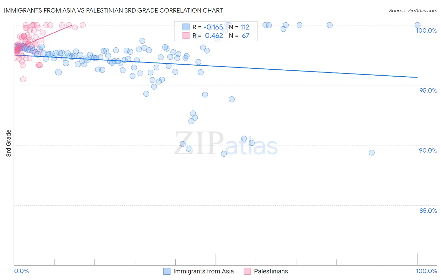 Immigrants from Asia vs Palestinian 3rd Grade