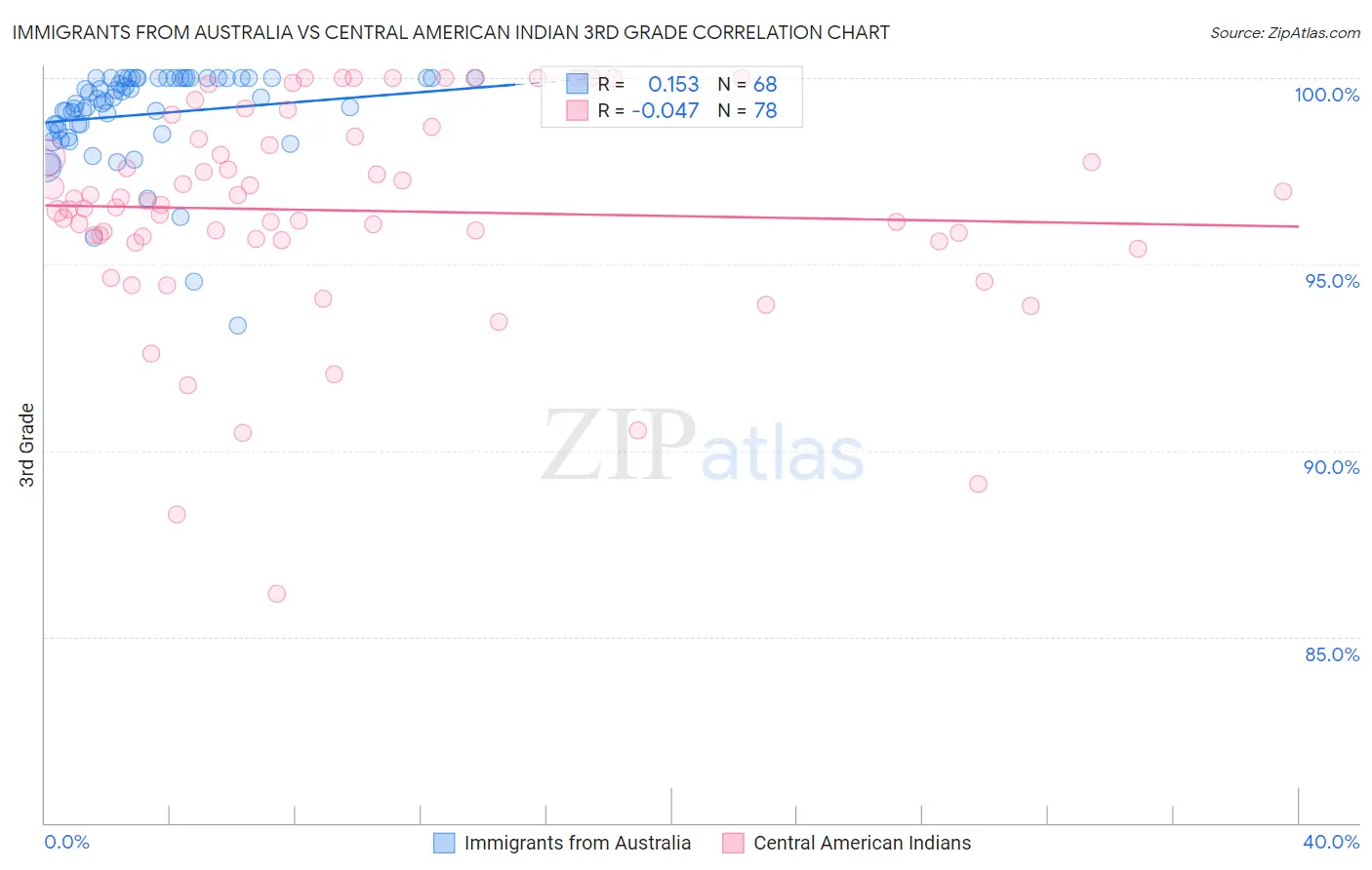 Immigrants from Australia vs Central American Indian 3rd Grade