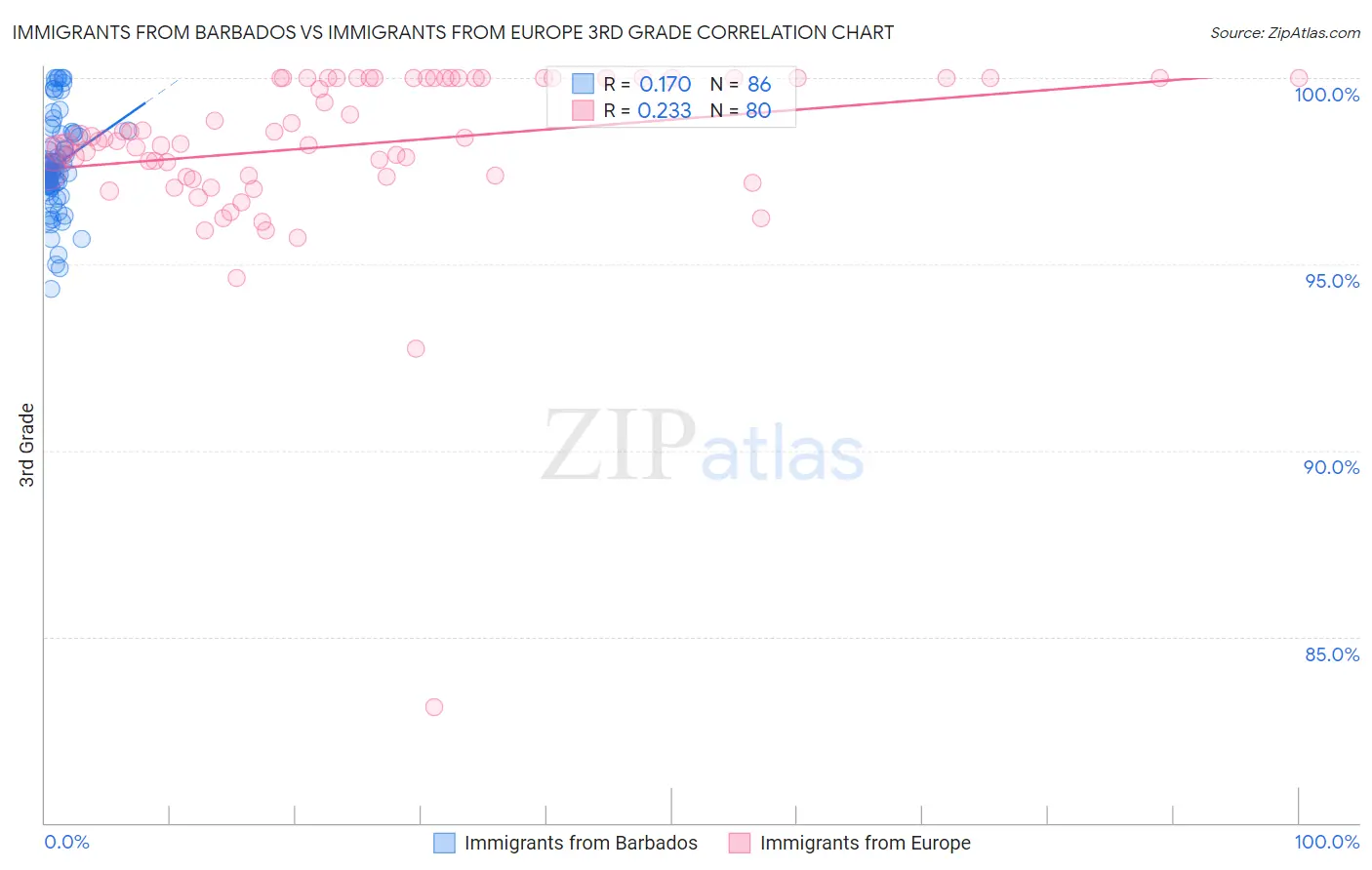 Immigrants from Barbados vs Immigrants from Europe 3rd Grade