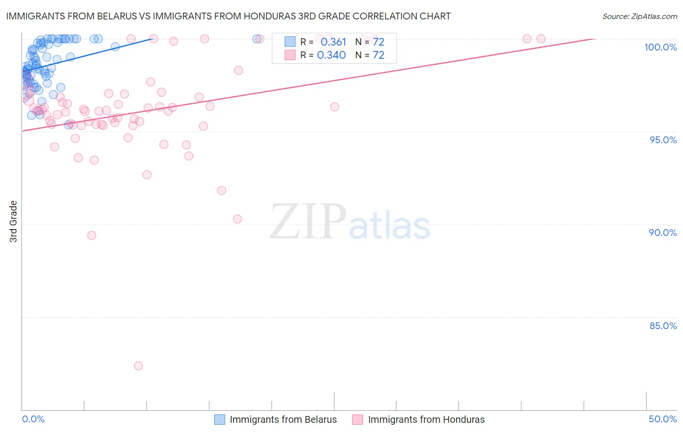 Immigrants from Belarus vs Immigrants from Honduras 3rd Grade