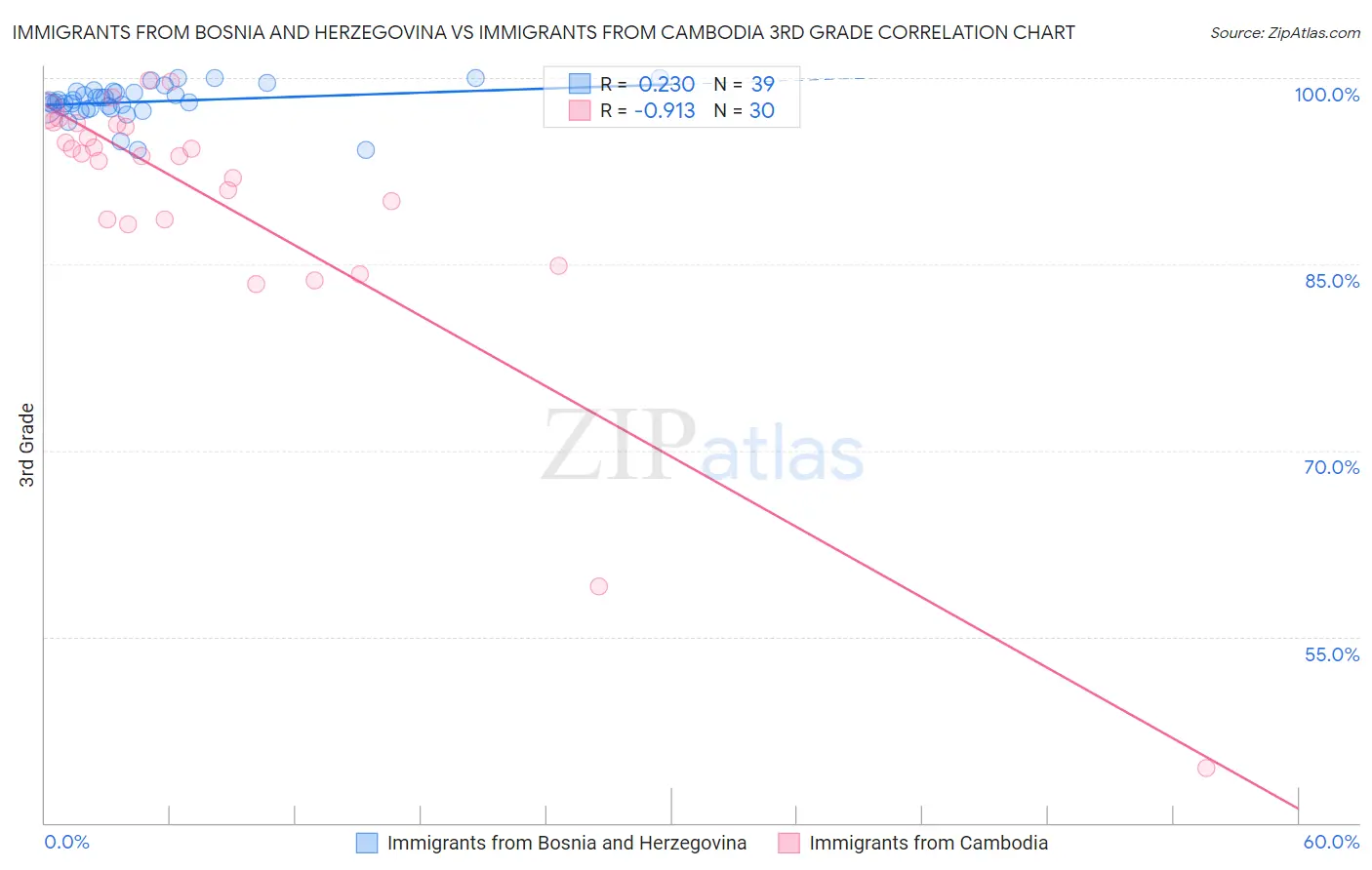 Immigrants from Bosnia and Herzegovina vs Immigrants from Cambodia 3rd Grade