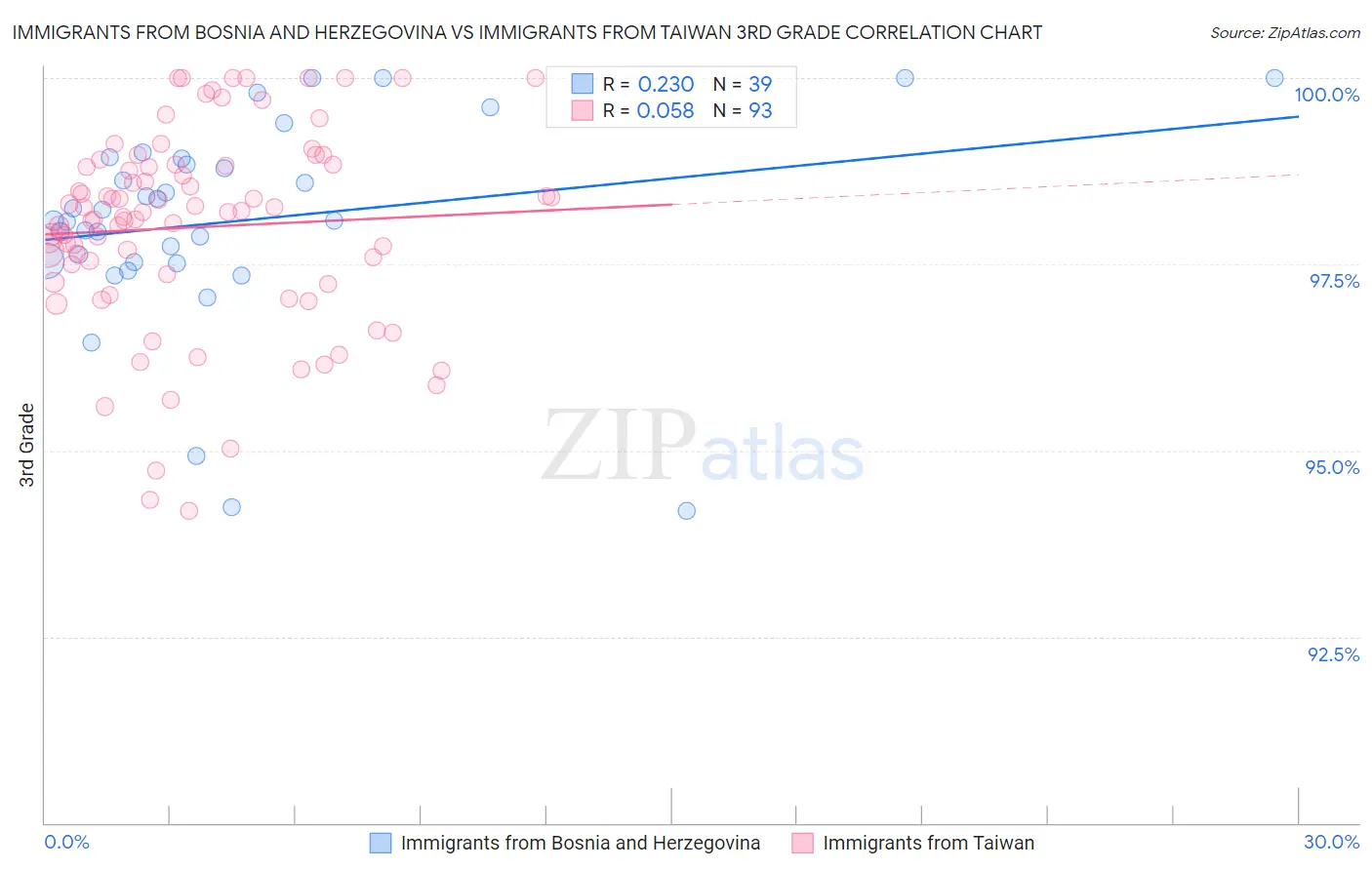 Immigrants from Bosnia and Herzegovina vs Immigrants from Taiwan 3rd Grade