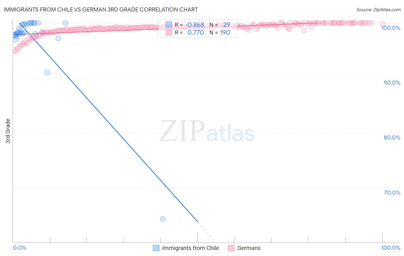 Immigrants from Chile vs German 3rd Grade