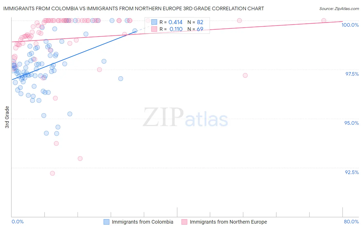 Immigrants from Colombia vs Immigrants from Northern Europe 3rd Grade