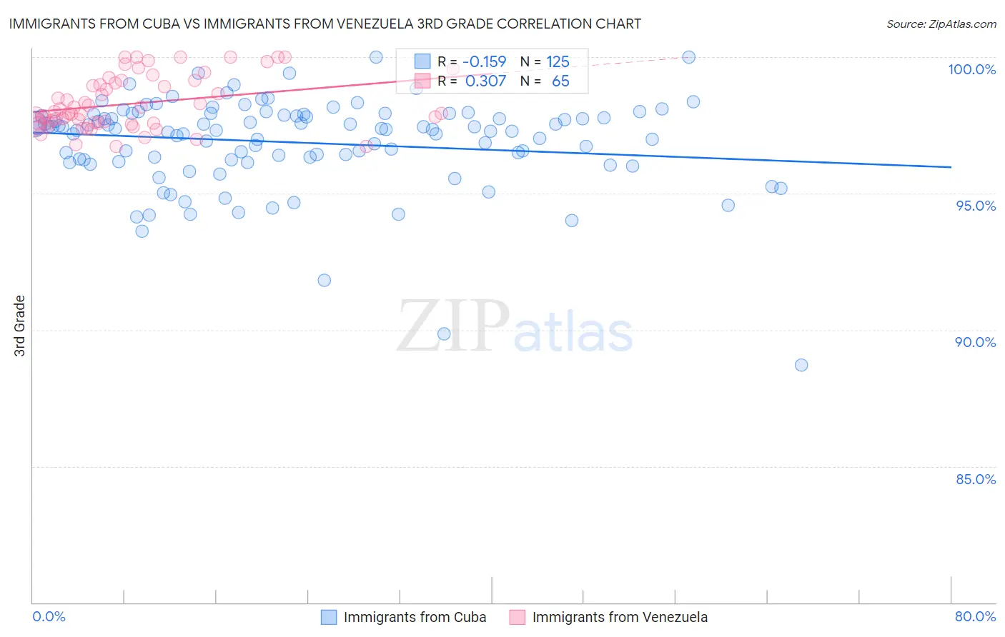 Immigrants from Cuba vs Immigrants from Venezuela 3rd Grade