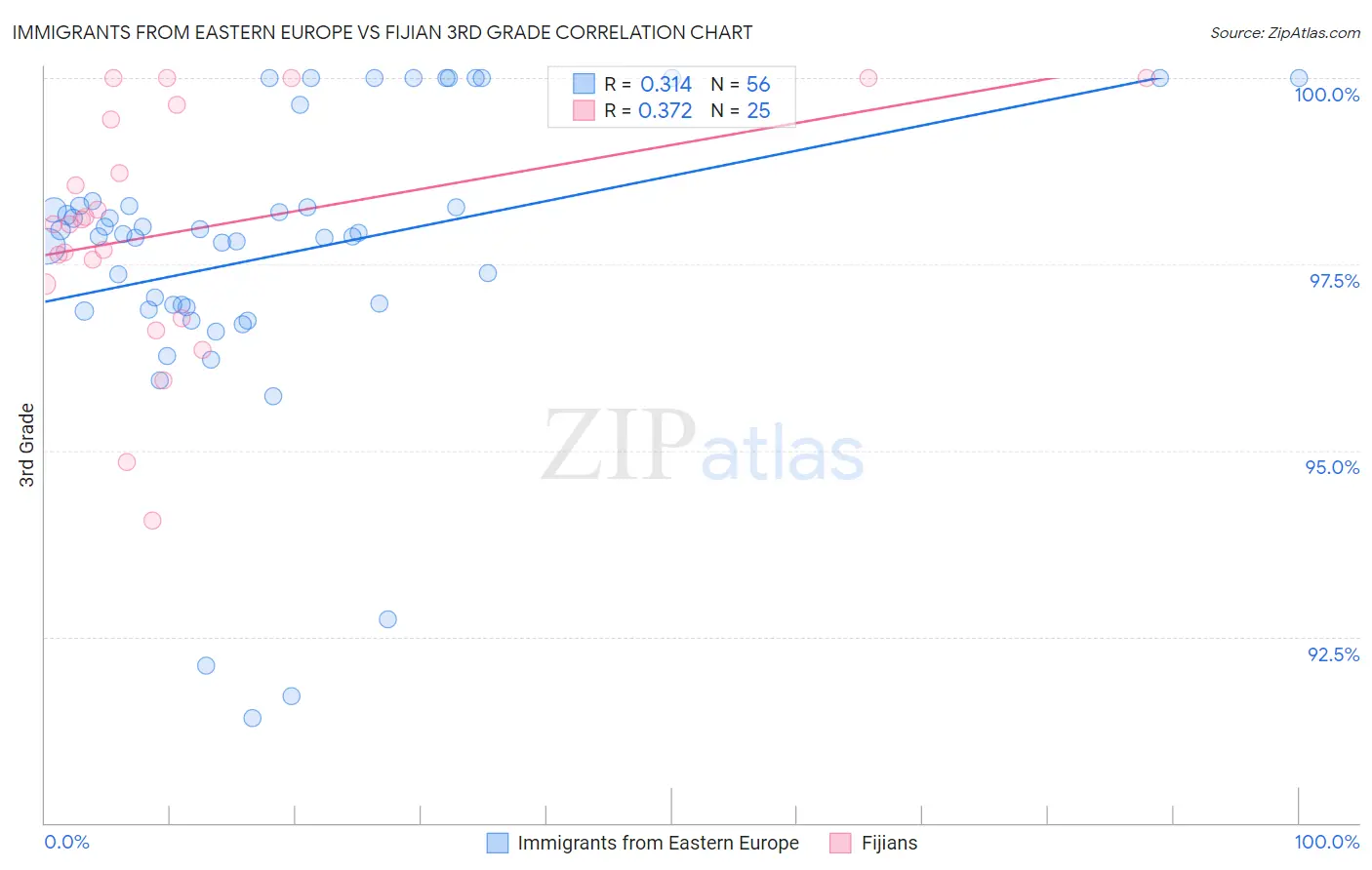 Immigrants from Eastern Europe vs Fijian 3rd Grade