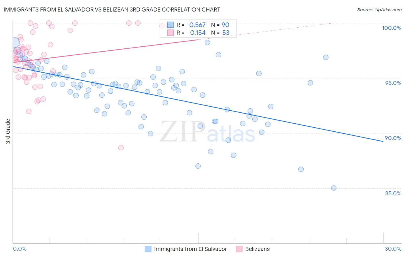 Immigrants from El Salvador vs Belizean 3rd Grade